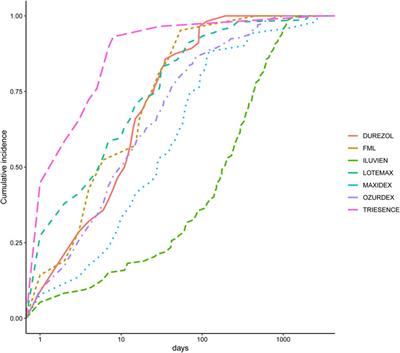 Ophthalmic corticosteroids-related adverse events: the FDA adverse event reporting system (FAERS) database pharmacovigilance study